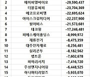 코스닥 주간 기관 순매도 1위 '알테오젠'