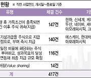 한화·에코프로 등 7개기업 총수일가에 ‘RSU’ 부여