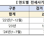 경찰, 2년간 전세사기 특별단속해 8323명 검거…1919억원 보전