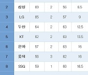 [프로야구] 중간 순위(1일)