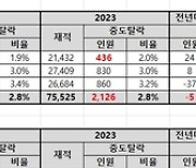 [에듀플러스]서울대 합격해도 나간다…서울대·연세대 중도탈락자 최고치