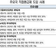 기업 10곳 중 8곳 "첨단산업 세액공제, 현금으로 환급해야"