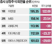 거래 회전율 200% 육박…새내기株로 몰리는 단타족