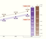 “열 집 중 네 집이 혼자 산다”…대전 1인 가구 비율, 5년째 전국 1위