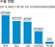 현대차·기아, 하이브리드카 7월까지 22만대 수출