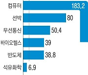 반도체가 이끈 한국 수출…역대 8월 중 ‘최고 실적’