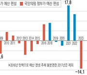 올해 세수펑크 30조 현실화…정부 추계 정확도 ‘낙제점’