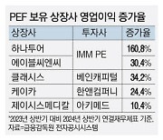 사모펀드 인수 상장사 성적표 '희비'