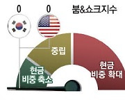 韓美증시 위험 최저 … 침체 불안 줄어 반등 기대