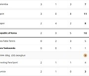 역시 효자종목! 사격과 탁구→2024 패럴럼픽에서도 메달 행진…한국, 중간 순위 14위