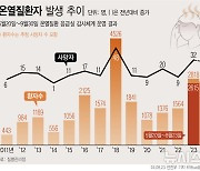 해남 밭에서 일하던 50대 숨져…온열질환 추정