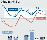 [그래픽] 지난달 수출 11.4% 증가…8월 기준 역대 1위