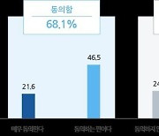 직장인 10명 중 7명 '노동시간 단축 찬성'…63% 주4일제 찬성