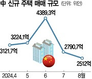 주택 매매 더 줄고 오피스 공실은 늘어···끝 안보이는 中부동산 침체