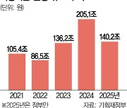 내년 외평기금 65조 급감···'외환 방파제' 흔들리나