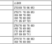 [KPGA 최종순위] 렉서스 마스터즈