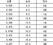 [프로야구 중간순위] 1일