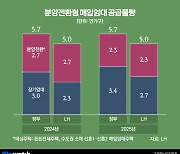 LH "매입임대 적정가? 2차 감평, 공사비 연동으로 해결"