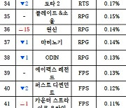 [PC방순위] 원신, 5.0 업데이트 앞세워 차트 역주행