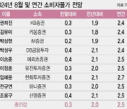 "8월 물가상승률 2.0%"…한은 목표 수준 도달[물가폴]