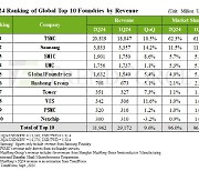 AI에 크는 파운드리 시장…TSMC 62%로 독주