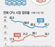 '메가톤급 구조조정설' 최악 위기 인텔, K반도체 여파는