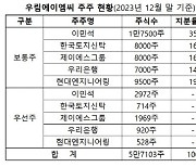 서울 을지로3가 제6지구 PF대출 4450억원, 2026년 4월 만기