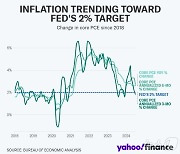 미국 인플레 잡은 듯…근원 PCE 3개월 평균 2% 이하로