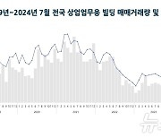 7월 전국 상업업무용 빌딩 '숨고르기' 들어갔다…거래량 전월比 상승