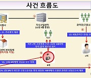 '월 관리비 10억' 국내 최대 지식산업센터 관리권 위해 서류위조한 일당