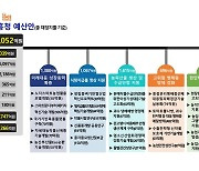 농진청, 내년 예산안 1.1조원 편성…R&D에 6100억 집중