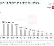 9월 대구 1503가구 입주 예정…"가격 민감도 크지 않을 것"