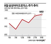 삼바 황제주 복귀, 외국인이 이끈다