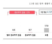 소상공인 5명 중 4명 "워라밸 중요"…내 삶엔 돈보다 '이것'