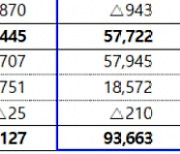 보험사 상반기 순익 9조4000억원…손보사 실적 '역대 최대'