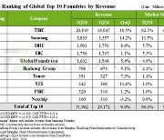2Q 파운드리 매출 전분기비 9.6% 증가…삼성전자 점유율 11.5%