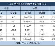 제동걸린 국산차, 수출도 마이너스