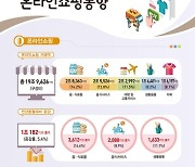 7월 온라인쇼핑 성장세 '역대최저'...티메프 사태 직격탄