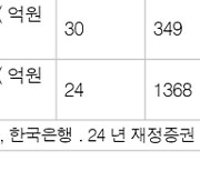 세수펑크·고금리에 정부가 낸 '한은 마통 이자' 2965억원 '눈덩이'