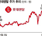 금리인하 숨은 수혜주 '렌터카·해상풍력' 힘받는다