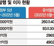 세수펑크·고금리에… 尹정부 2년 '한은 마통' 이자 2965억