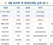 [차트-온라인]콘텐츠 더한 RPG류 4종 이용시간 두 자릿수 늘어