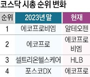 금융株 뜨고 배터리 지고…증시 물갈이