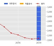 에스엔유 수주공시 - 증착장비 수주 242.9억원 (매출액대비  18.81 %)