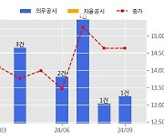 계룡건설 수주공시 - 강릉~제진 철도건설 제7공구 노반신설 기타공사 1,723억원 (매출액대비  5.79 %)