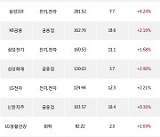 02일, 외국인 거래소에서 삼성전자(+0.13%), SK하이닉스(+0.17%) 등 순매수