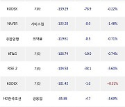 02일, 기관 거래소에서 삼성전자(+0.13%), SK하이닉스(+0.17%) 등 순매도