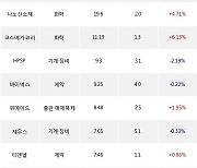 02일, 코스닥 기관 순매수상위에 화학 업종 7종목