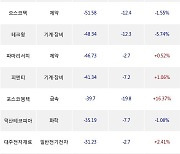 02일, 외국인 코스닥에서 삼천당제약(+0.44%), HLB(+0.45%) 등 순매도