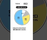 2040세대 43% "출산 안 해"…女 "필요 못 느껴" 男 "여유없어" [1분뉴스]